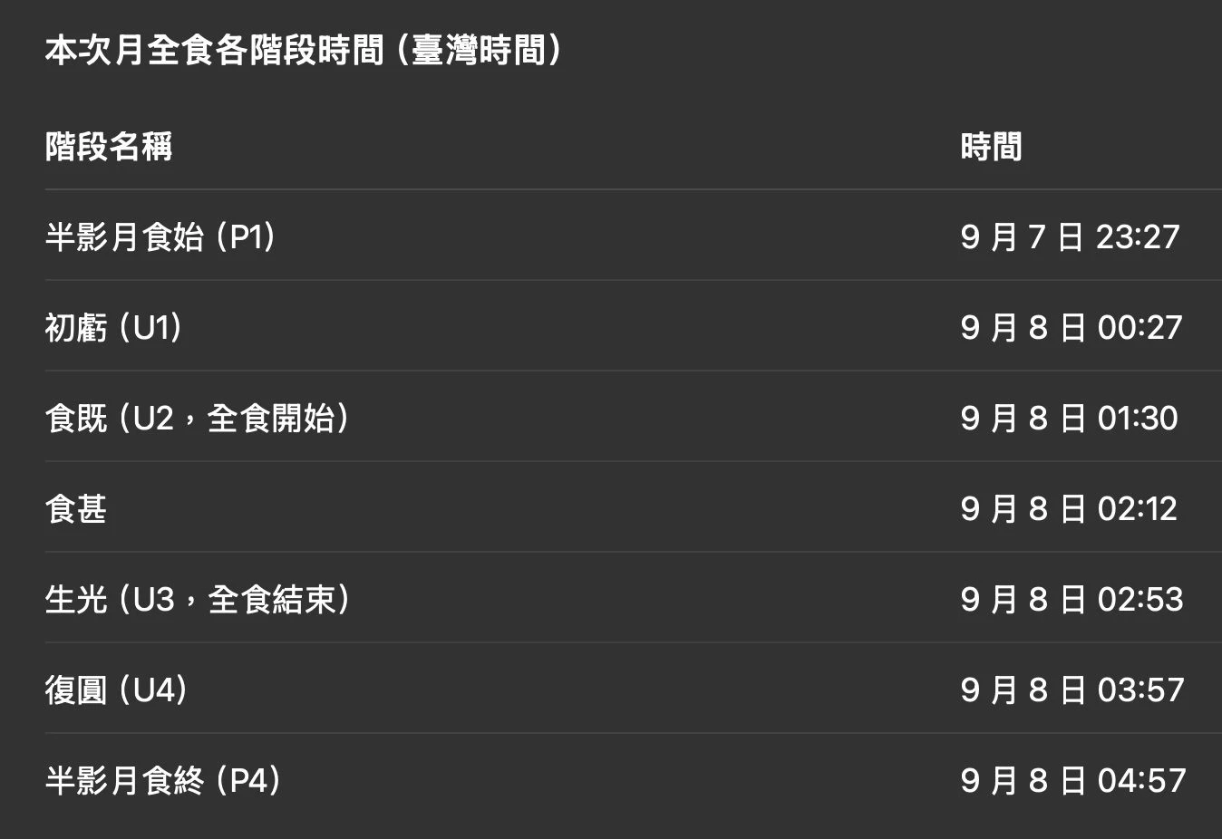 本次月全食階段表。取自台北市立天文館