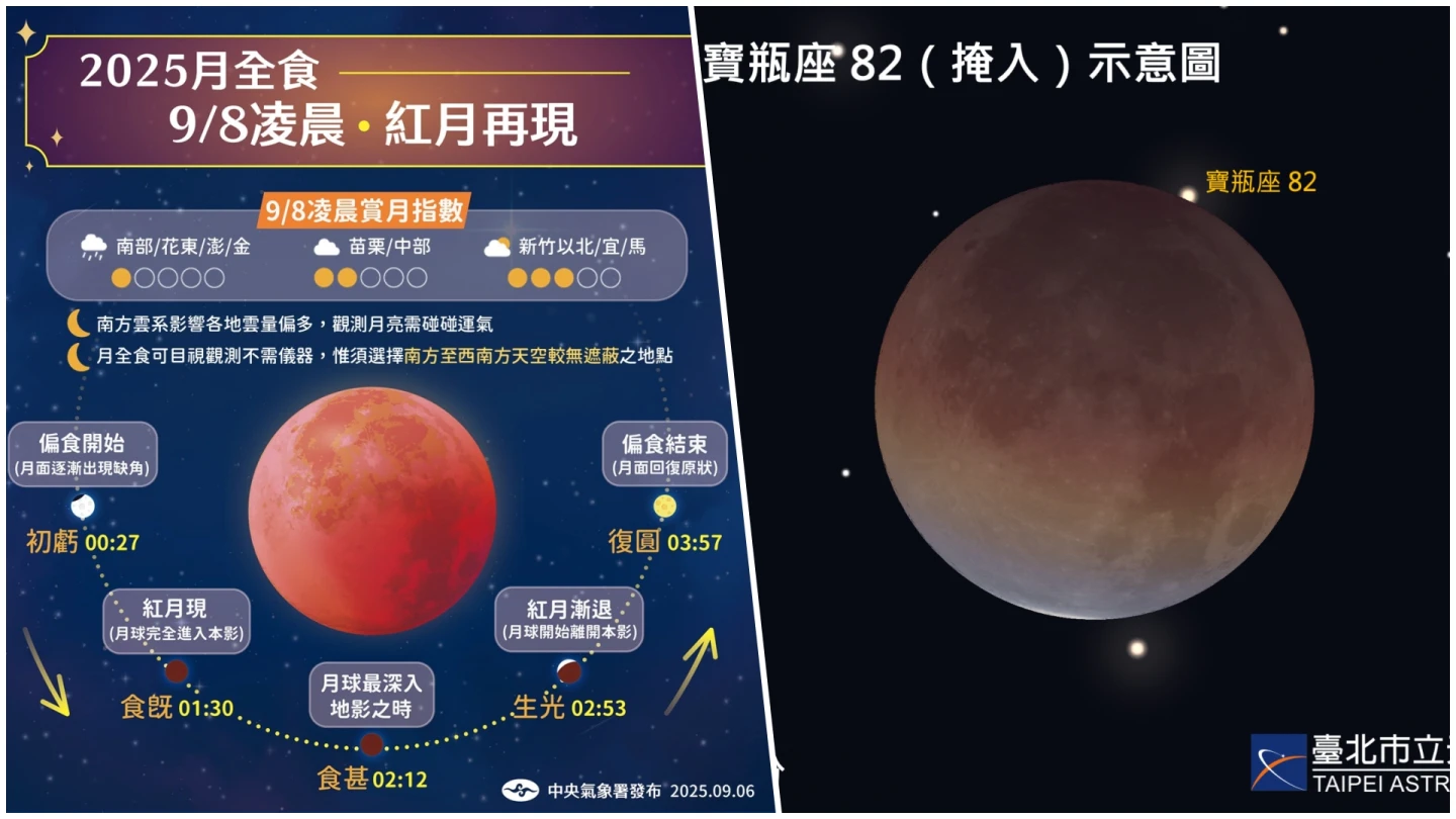 今晚月全食,發生時間從23:27開始,凌晨全食階段歷時 1 小時 23 分,亞洲全境、澳洲西半部及非洲東部部分地區皆可全程觀賞。取自氣象署、台北市立天文館