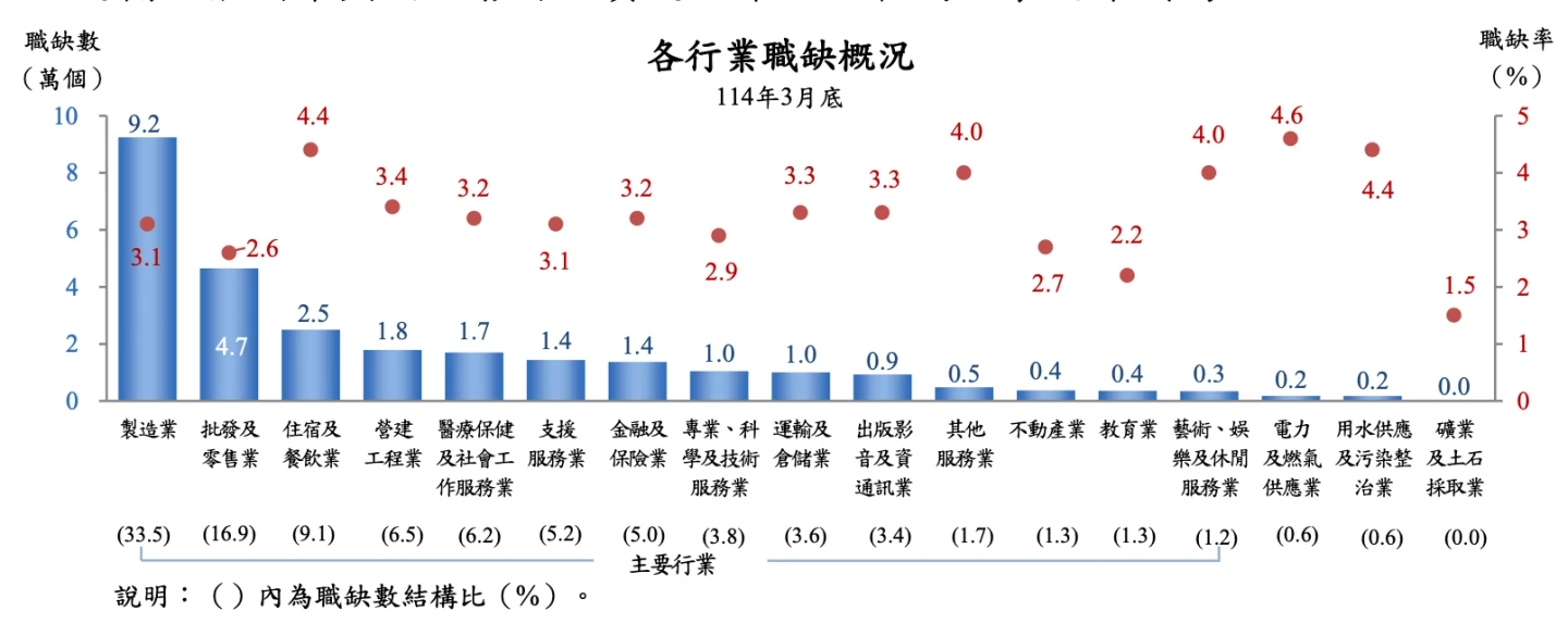 各大業職缺數以製造業9.2萬個占33.5%最多。勞動部提供