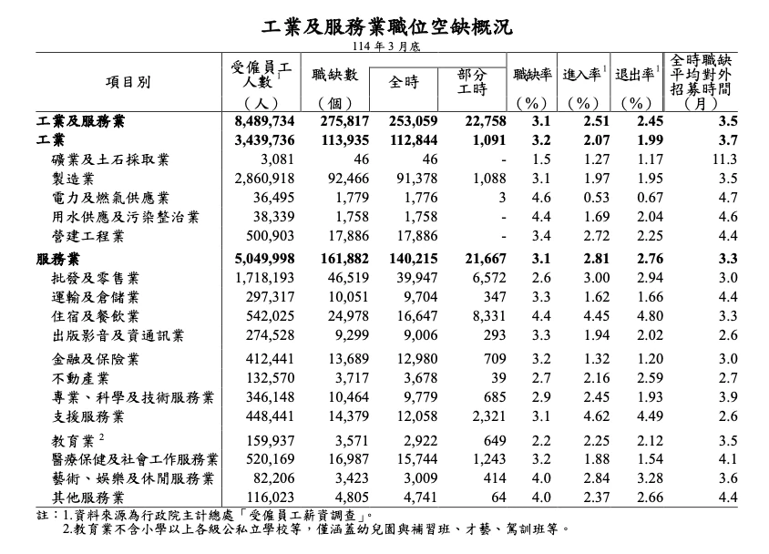 勞動部今天發布今天發布3月底「職位空缺概況調查統計結果」。勞動部提供