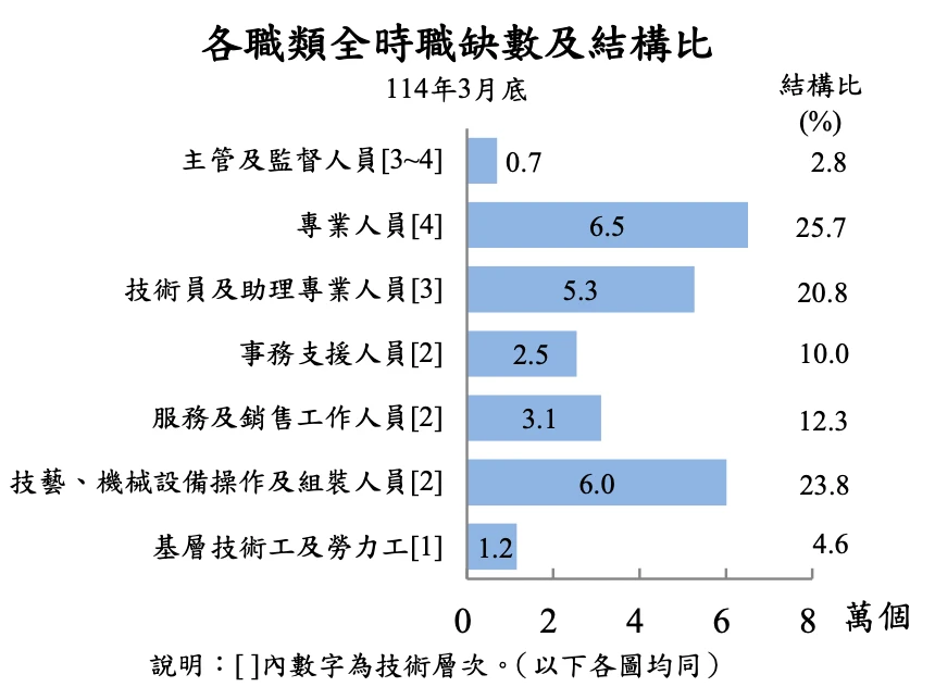 就全時職缺數觀察,各大職類以專業人員6.5萬個占25.7%最多。勞動部提供