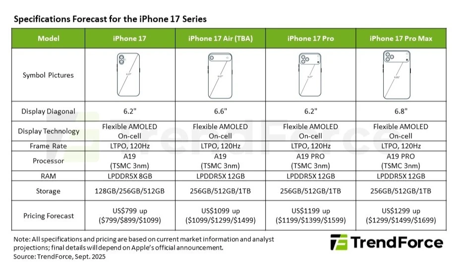 iPhone 17全系4款規格與定價預測。取自TrendForce