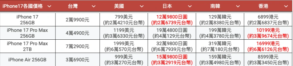 蘋果iPhone系列各國價格一覽表。《知新聞》整理