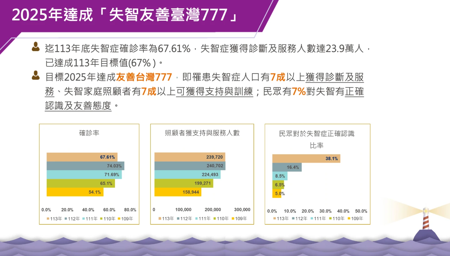 衛福部長照司長祝健芳說,目標2025年達成「友善台灣777」。國衛院提供