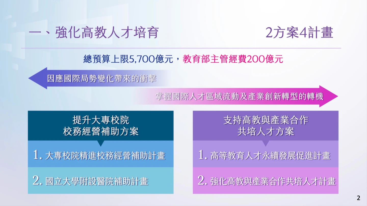 教育部獲配200億元預算,將從顧學生、挺高教、留人才等精神,規劃2方案並執行4計畫。教育部提供