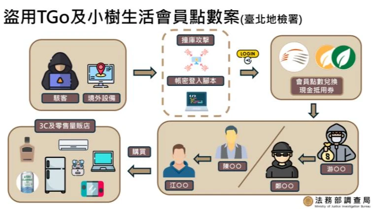 駭客入侵高鐵TGo網站和小樹生活網,盜領會員點數的手法。調查局提供