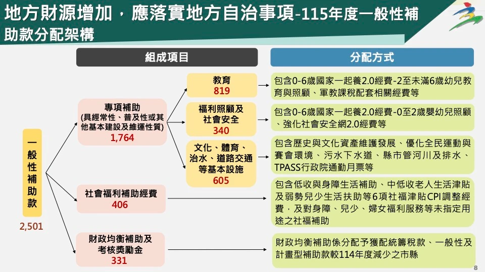 主計總處提供