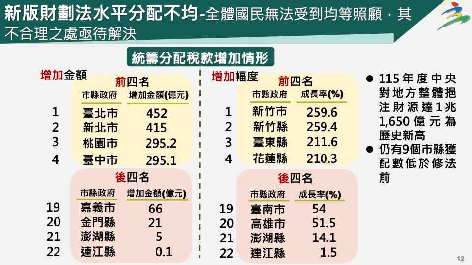 中央對地方的統籌分配稅款增加情形。主計總處提供