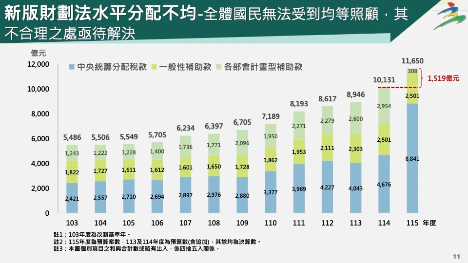 主計總處提供
