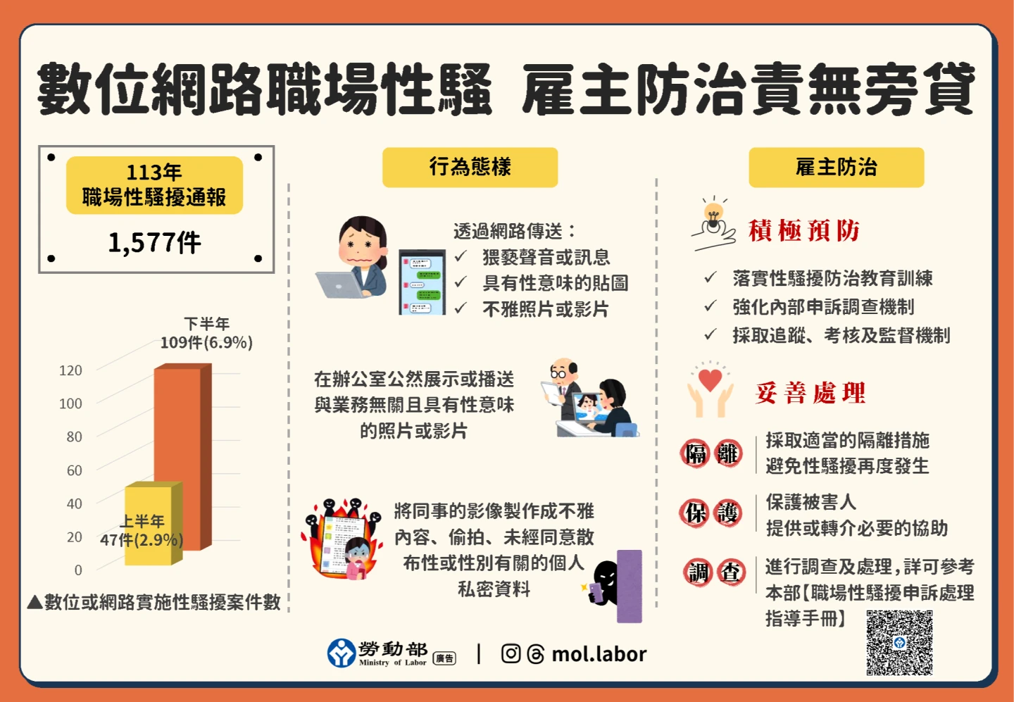 黃琦雅強調,雇主對於防治職場性騷擾責無旁貸。勞動部提供