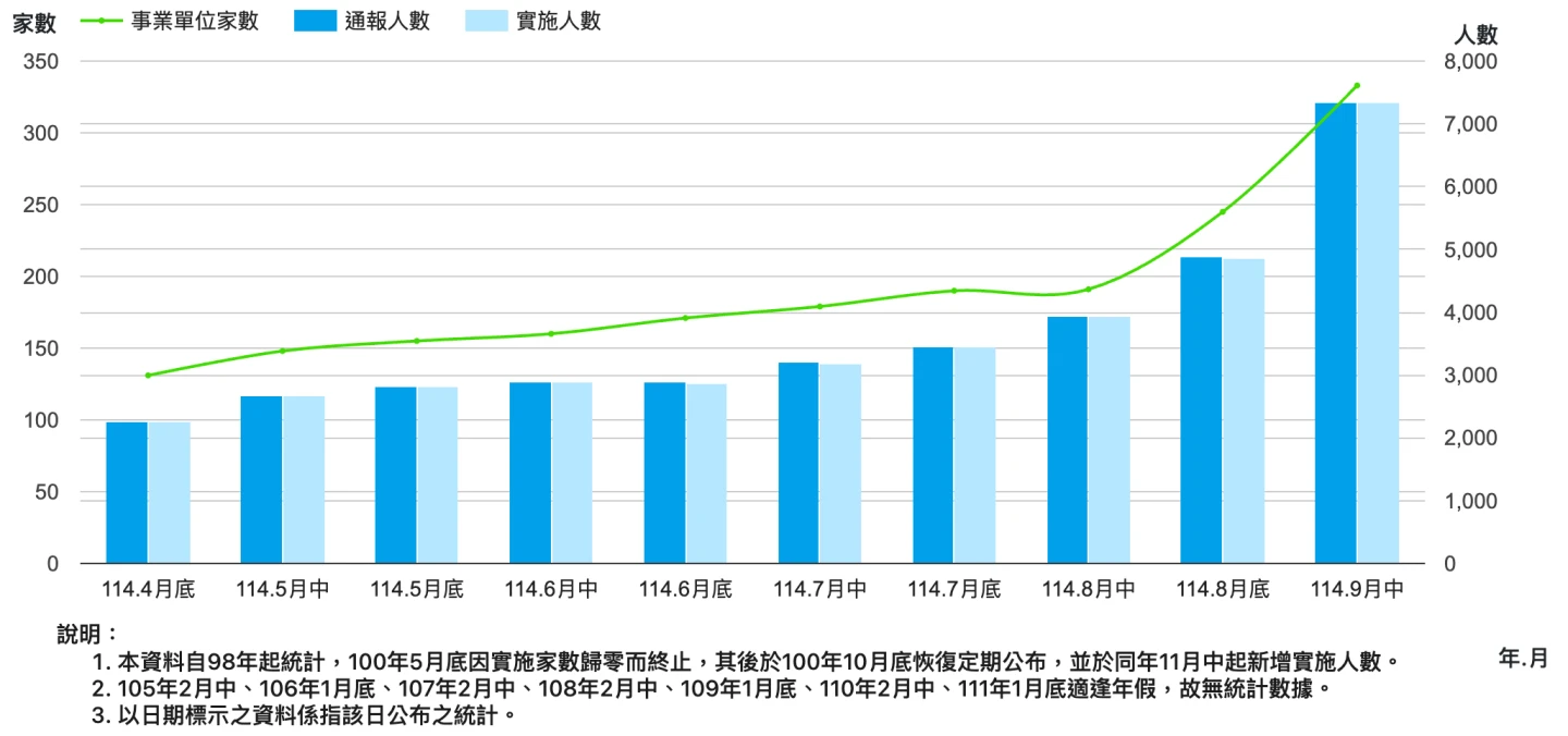 減班休息統計趨勢。取自勞動部網站