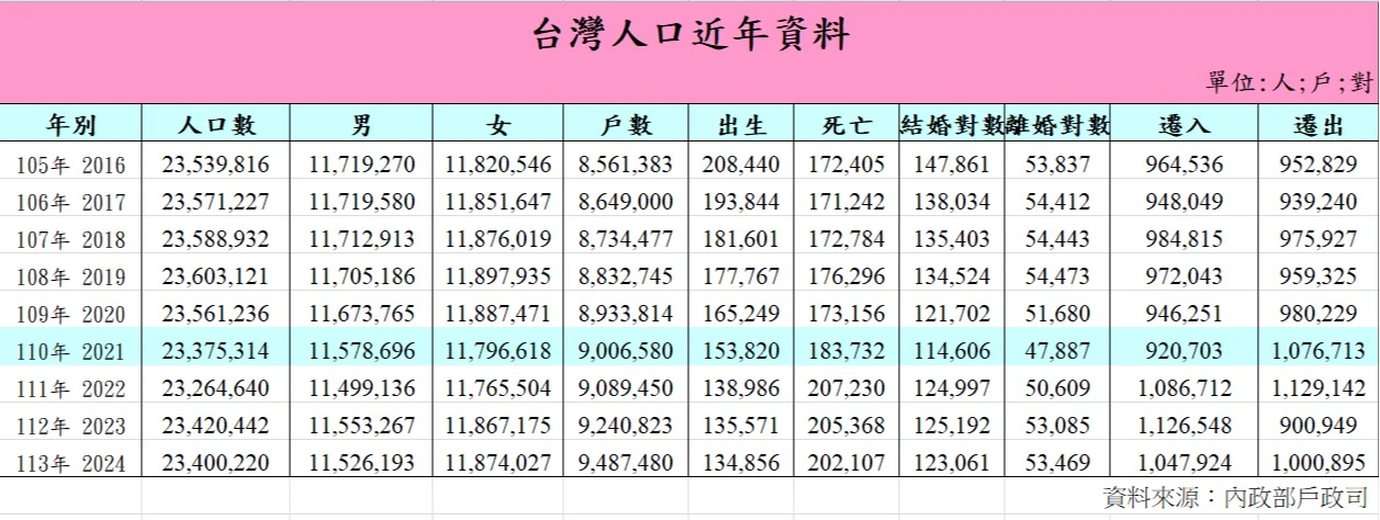 台灣近幾年出生人口一路下滑,國安出現危機。取自內政部官網