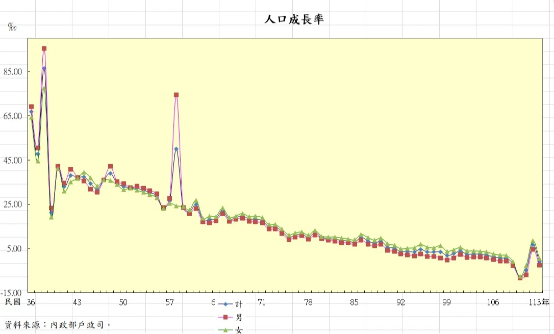 台灣人口成長遞減。取自內政部官網