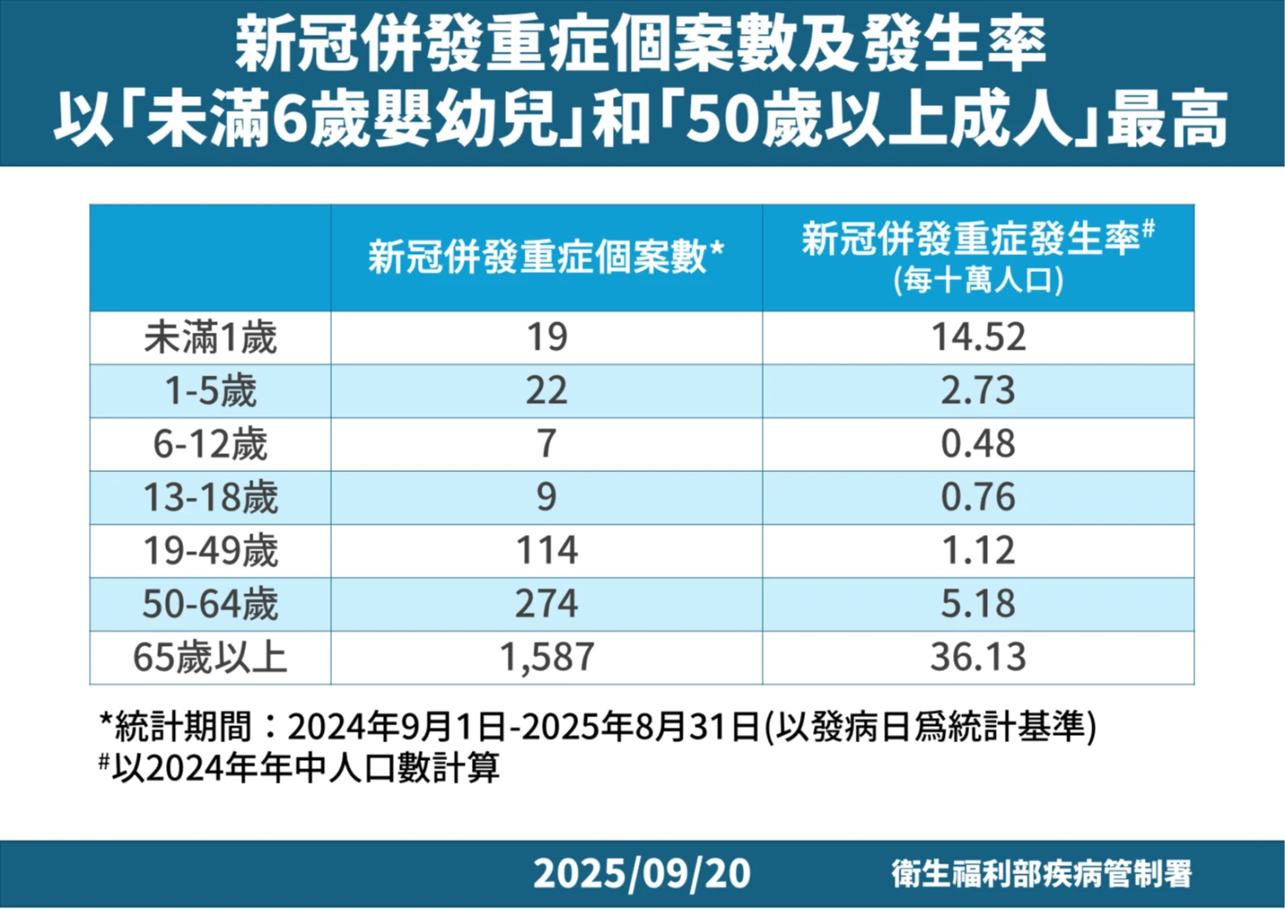 0920 新冠併發重症個案數及發生率以「未滿6歲嬰幼兒」和「50歲以上成人」最高。疾管署提供