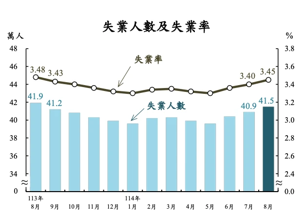 近一年失業人數及失業率統計。取自主計總處網頁