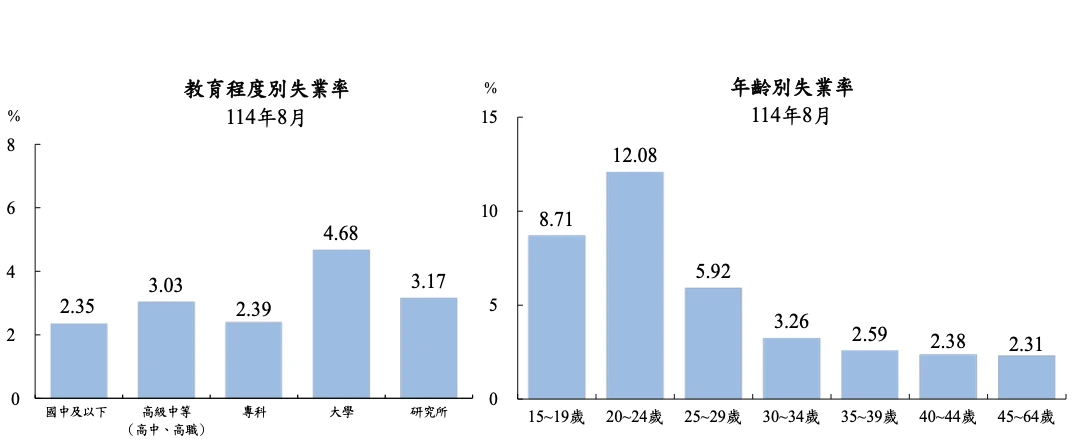 按教育程度別觀察,以大學程度者失業率4.68%最高。取自主計總處網頁