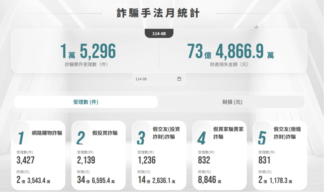 今年8月詐騙手法前五名,其中前2名為網路購物詐騙和假投資詐騙。取自內政部警政署165打詐儀錶板官網