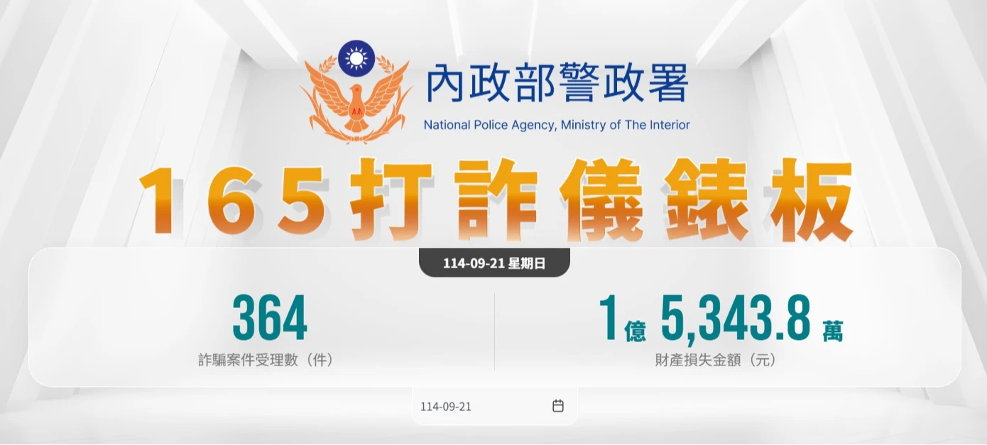 昨天單日受理詐騙364件,財損1億5343.8萬。取自內政部警政署165打詐儀錶板