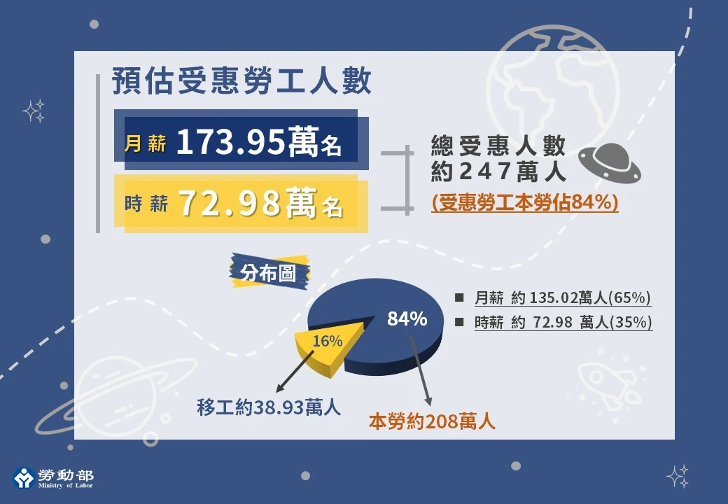 勞動部預估有246.93萬人,受惠最低工資調升。勞動部提供