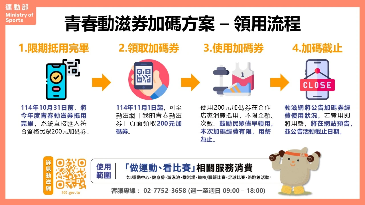 青春動滋券加碼方案領用流程。運動部提供