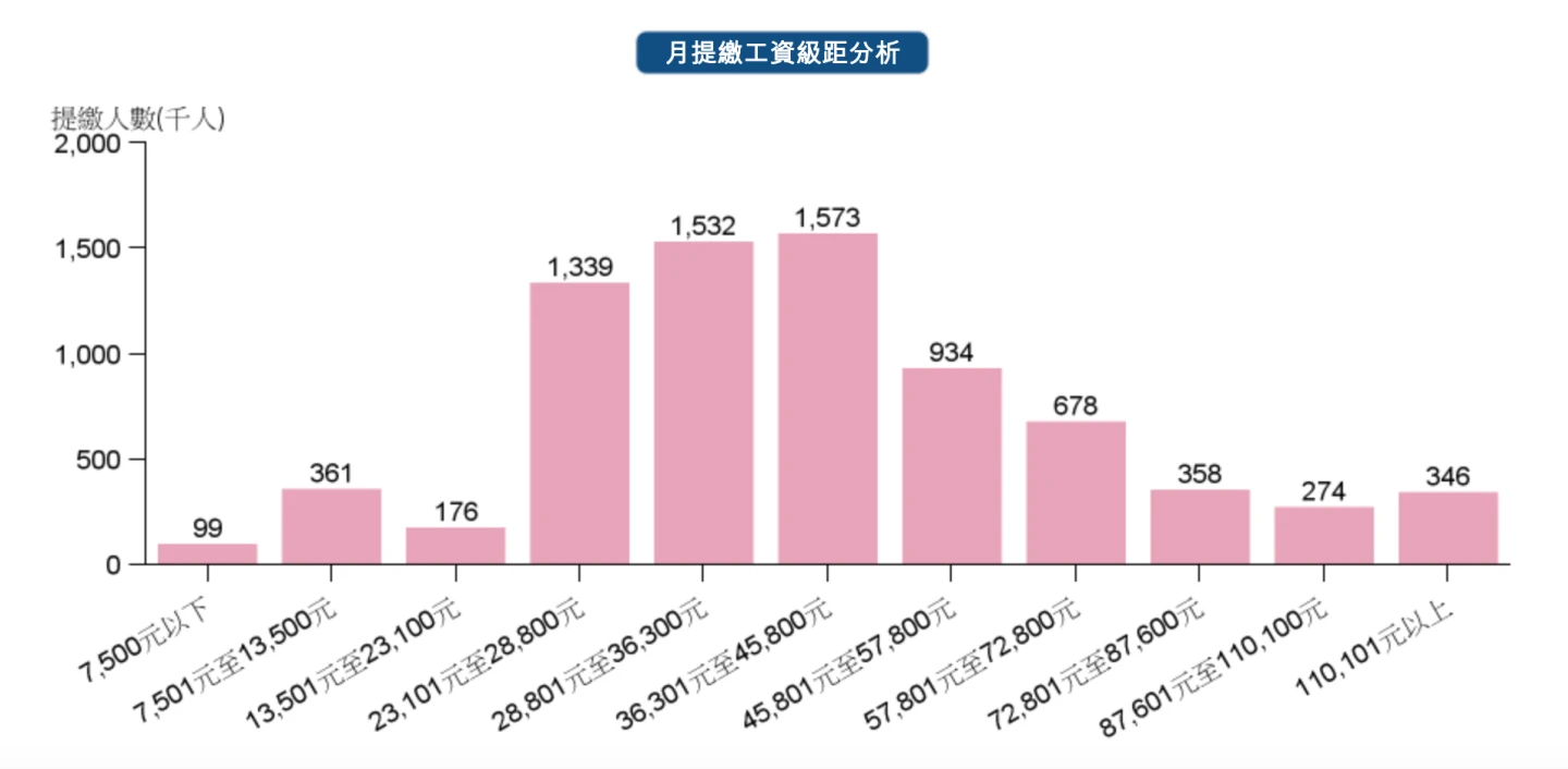勞工退休金提繳工資級距統計。取自全國勞工勞退提繳工資行情網站