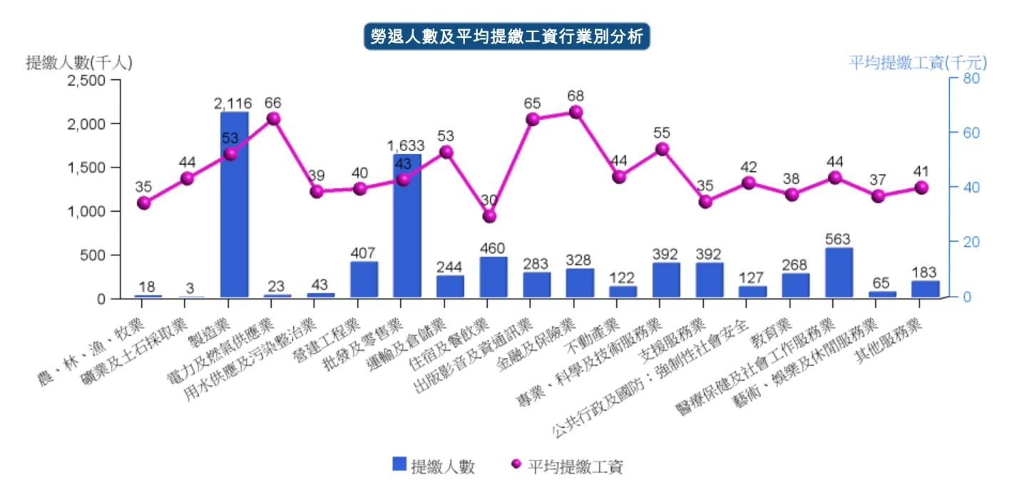勞退人數及平均提繳工資統計。取自全國勞工勞退提繳工資行情網站