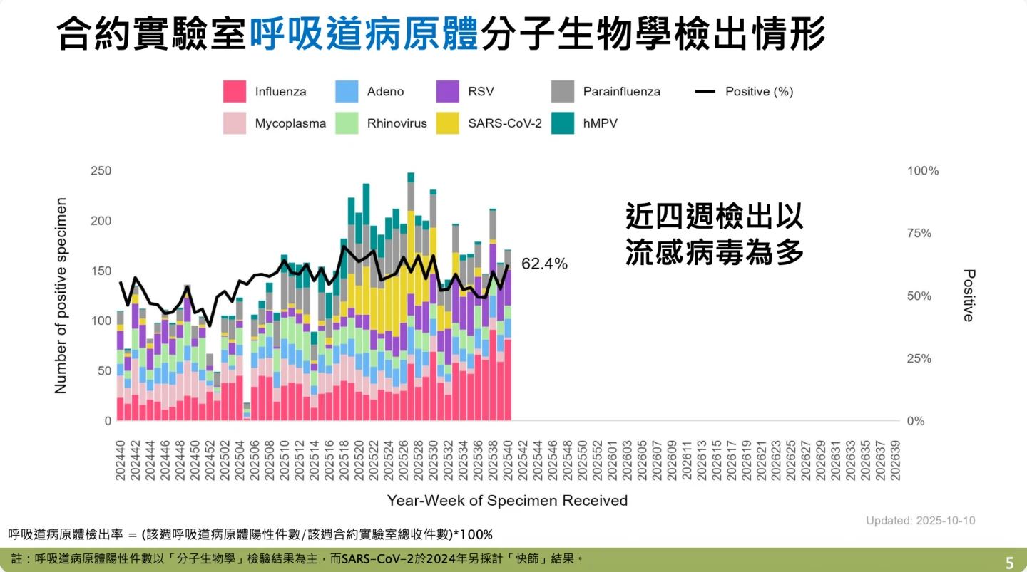 依實驗室監測資料顯示,目前社區中流行的呼吸道病原體以流感病毒為主。疾管署提供