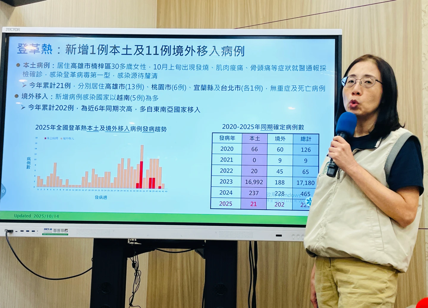 疾管署疫情中心副主任李佳琳說,2025年截至10月13日累計21例本土登革熱確定病例。賴昀岫攝