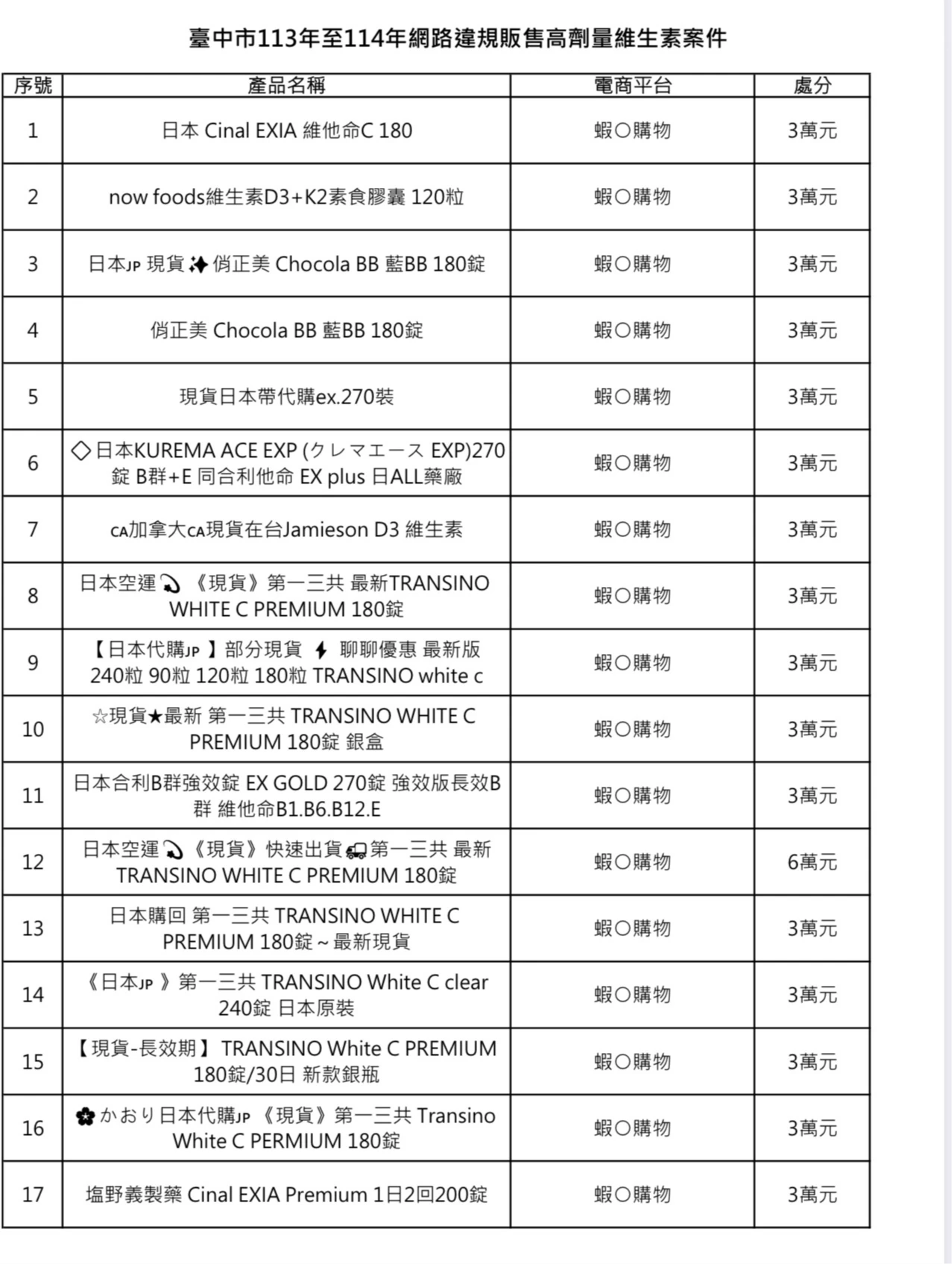 台中市食安處從去年至今,共查獲17件網路販售高單位維生素,總計裁罰54萬元。中市府提供