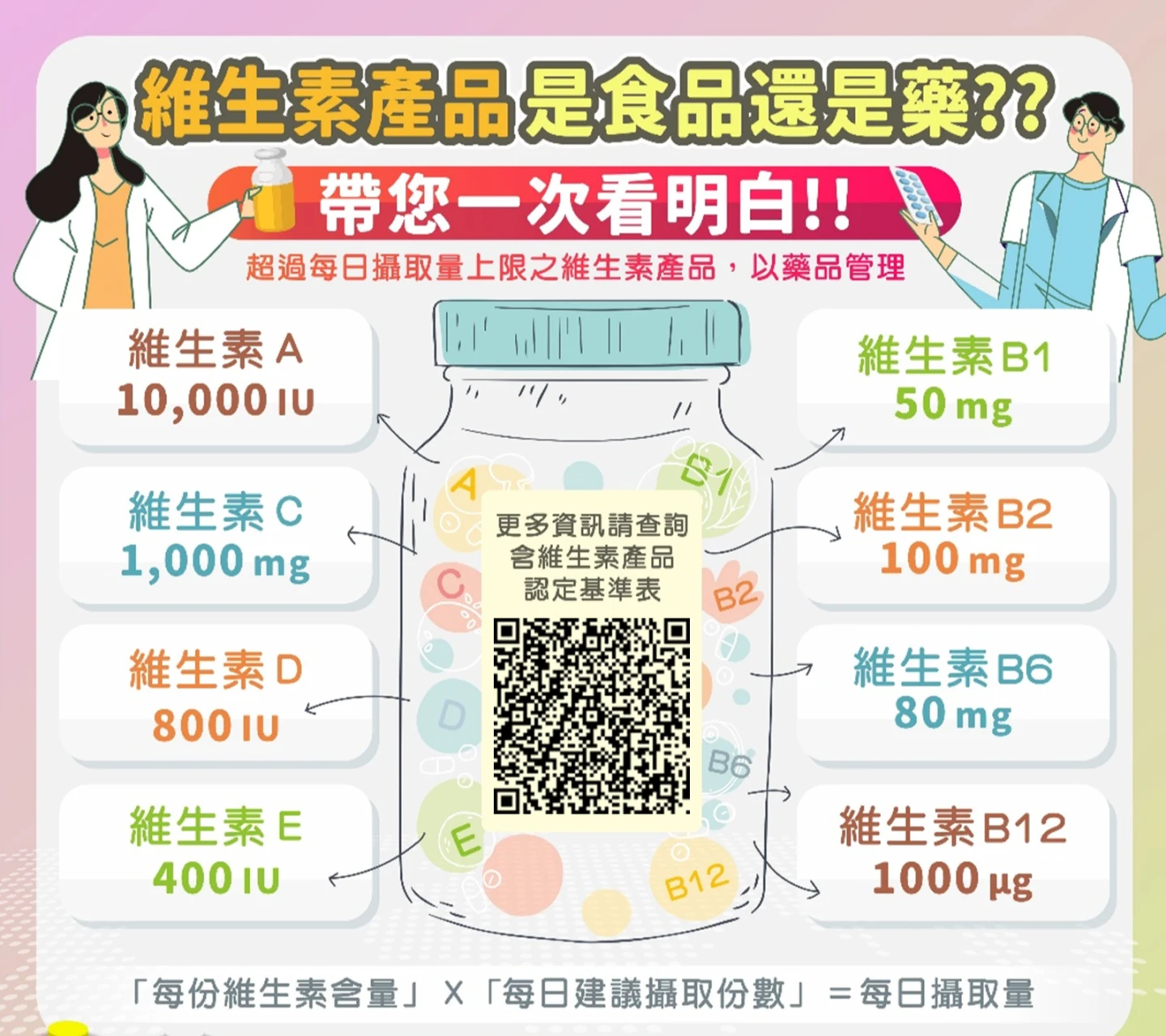 維生素產品依「每日攝取劑量」區分為食品或藥品。中市府提供