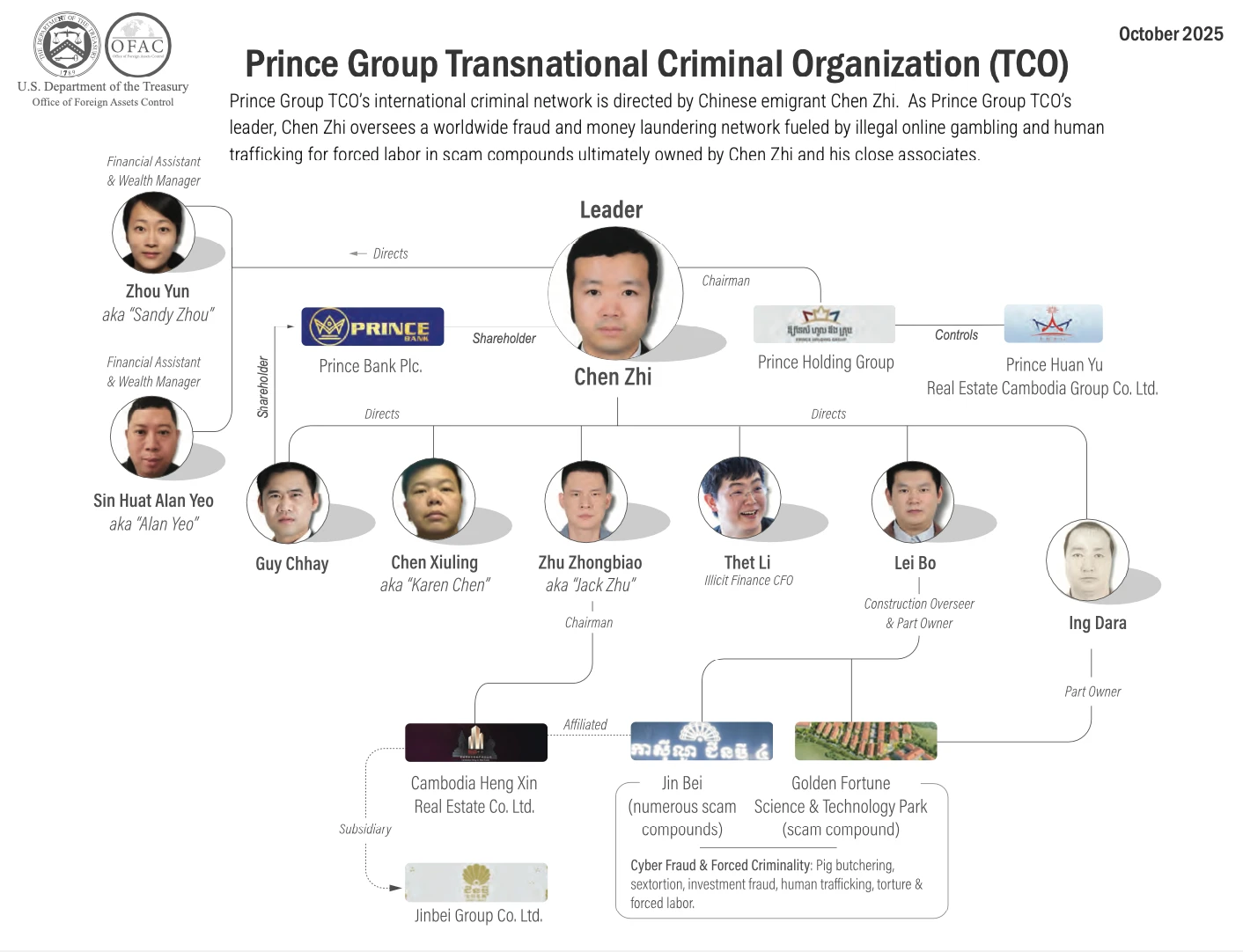 太子集團跨國犯罪組織由中國移民陳志指揮,圖為該集團的領導階層關係圖。取自美國財政部