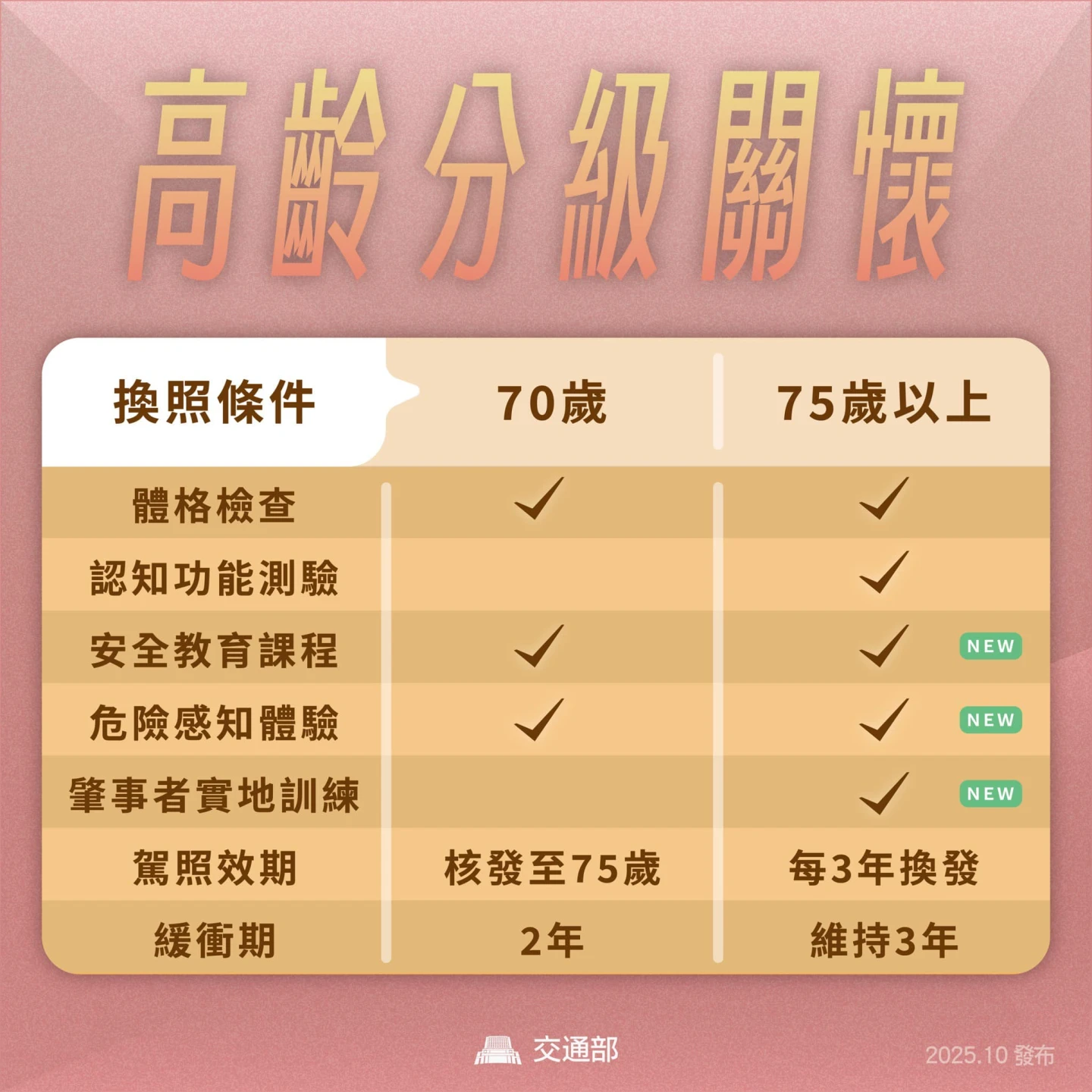 高齡換照下修到70歲,75歲以上維持3年換照一次。取自FB @交通部