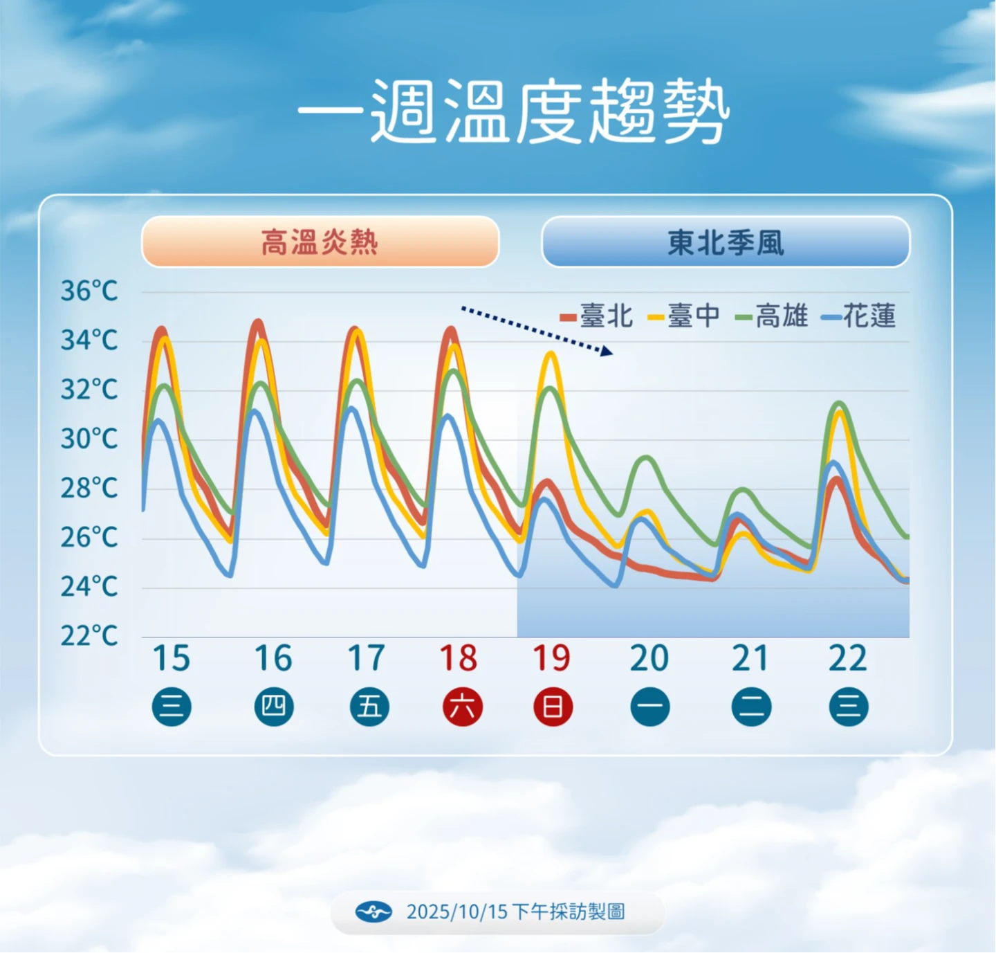 下周降溫有感。中央氣象署提供