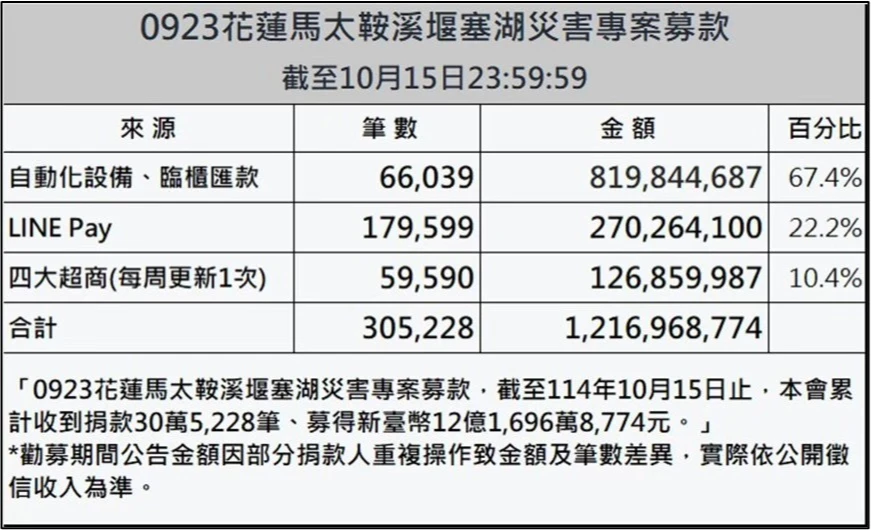 使用超商機台捐款的民眾,請於捐款時勾選「索取捐款收據」並填妥相關資訊。賑災基金會提供