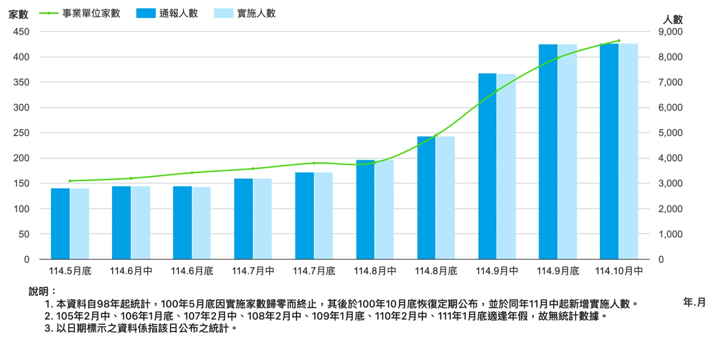 減班休息統計趨勢。取自勞動部網站