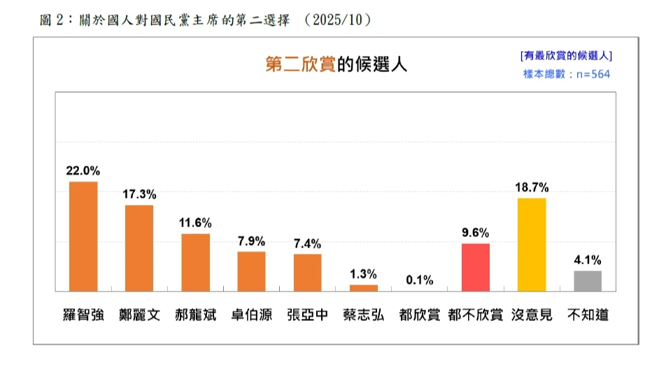 第二欣賞候選人,以羅智強最獲青睞。台灣民意基金會提供