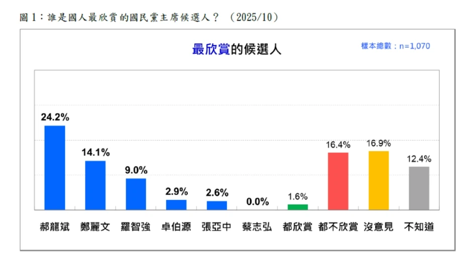 全民調中,郝龍斌最獲青睞。台灣民意基金會提供