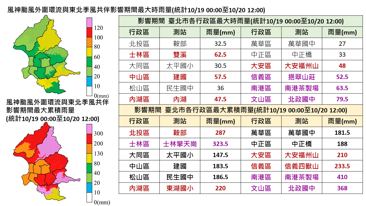 台北市時雨量統計。北市府提供