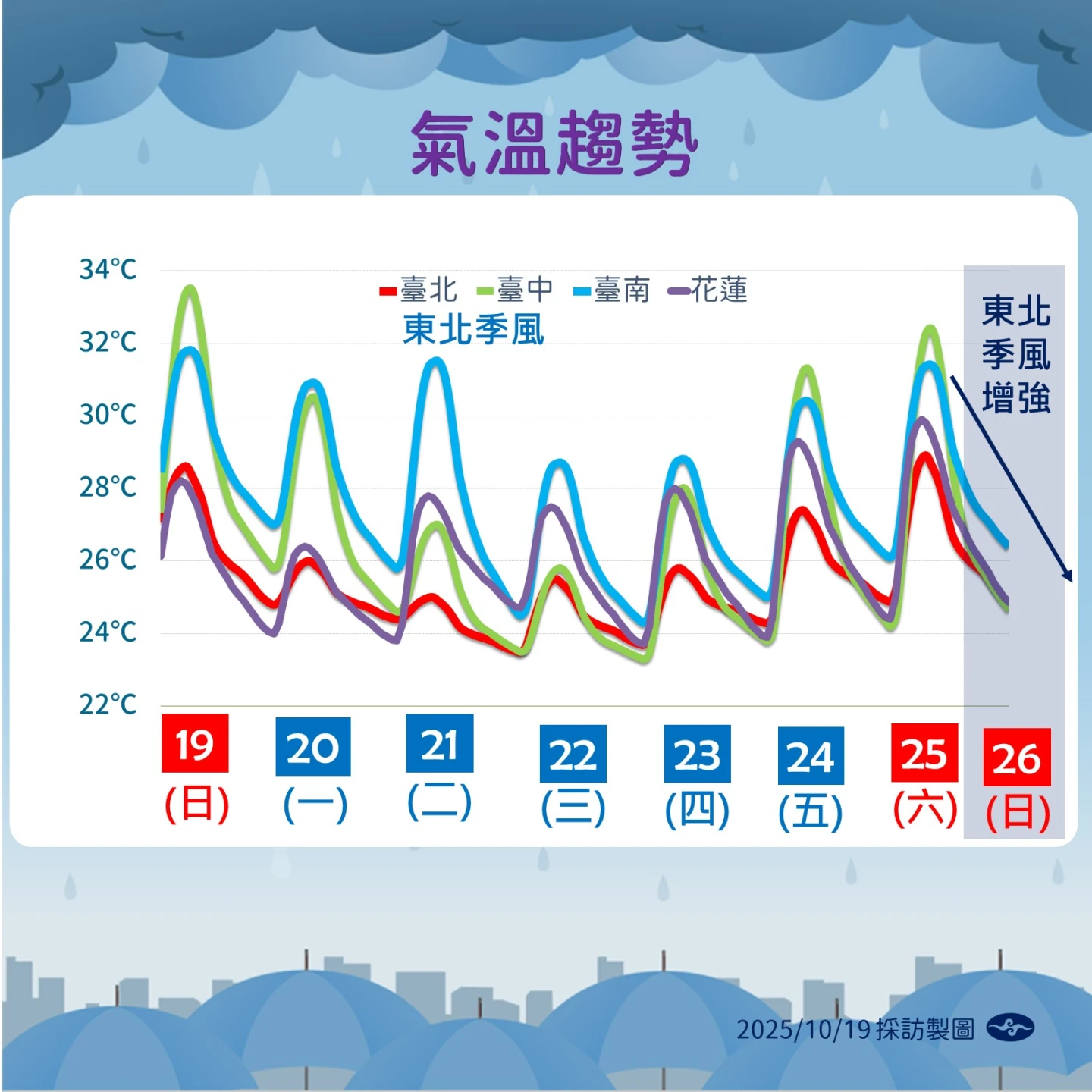 天氣轉涼。中央氣象署提供