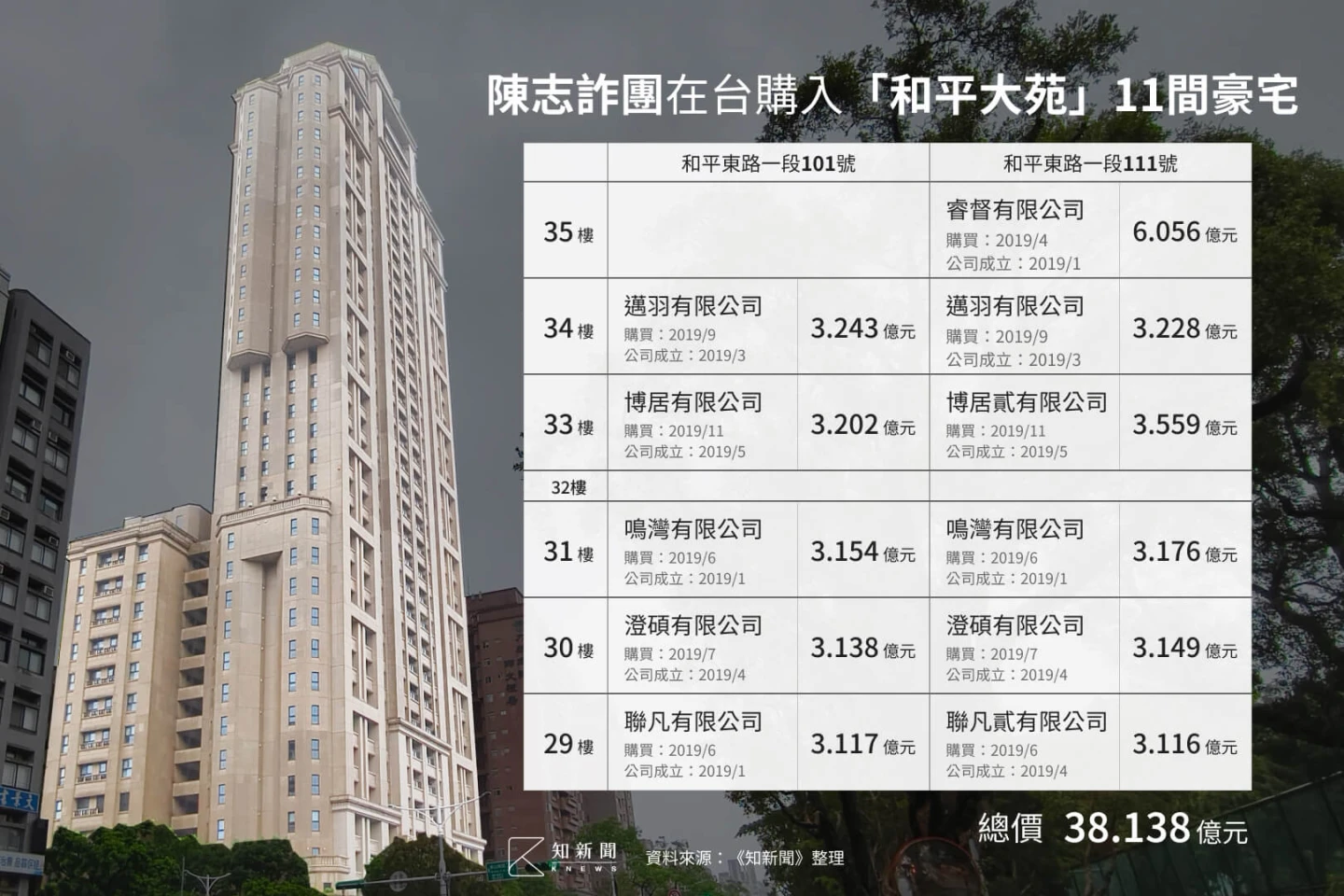 陳志的太子集團在台隱身豪宅「和平大苑」當洗錢據點。知新聞製作
