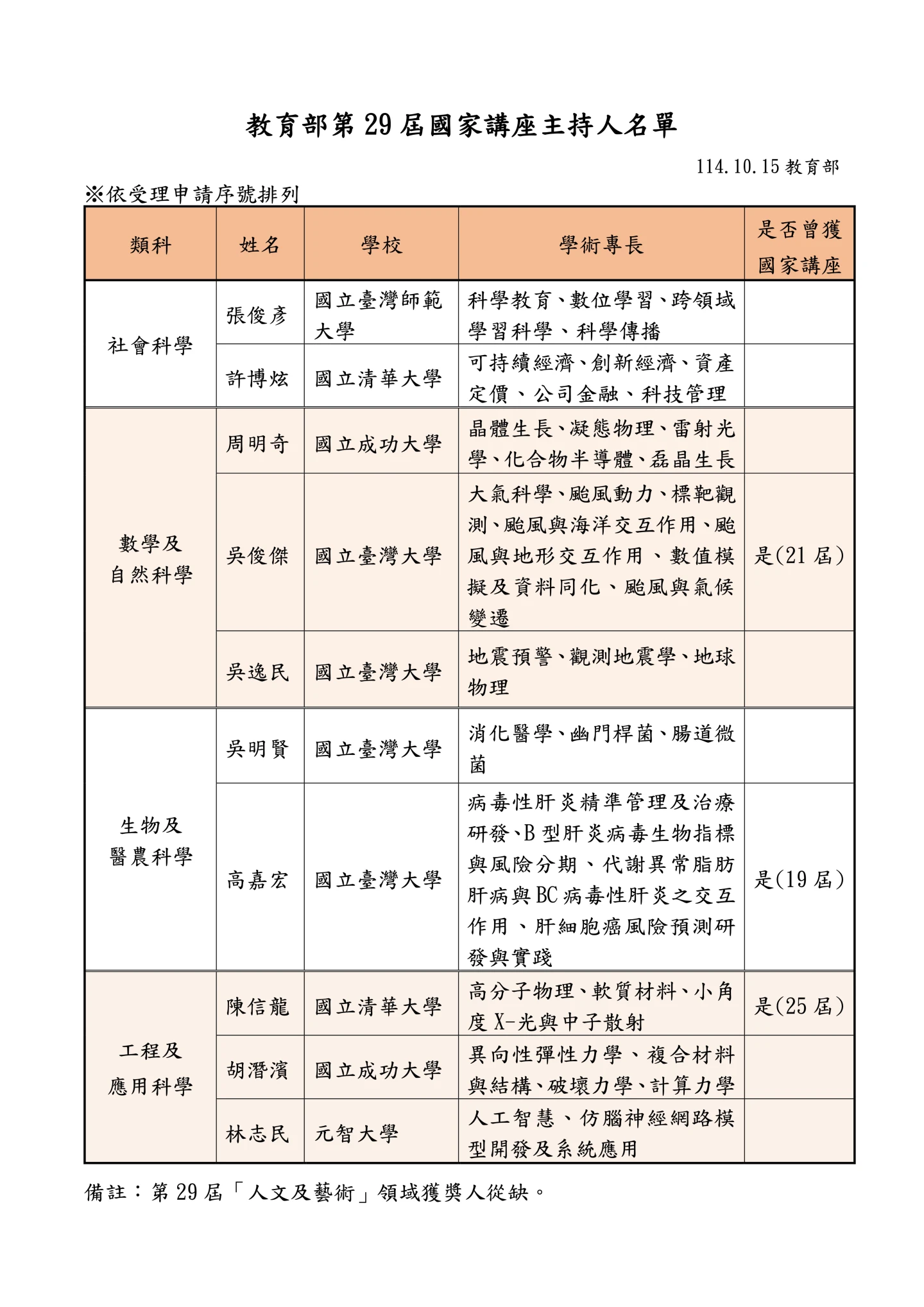 第29屆國家講座主持人名單。取自教育部網站