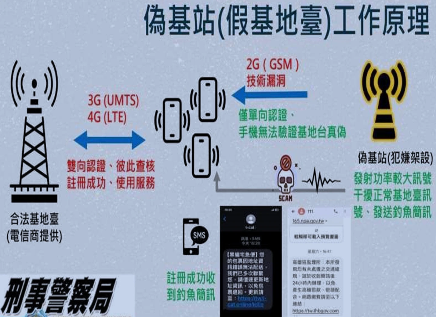 假基地台運作原理。中檢提供