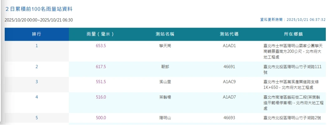 中央氣象署提供