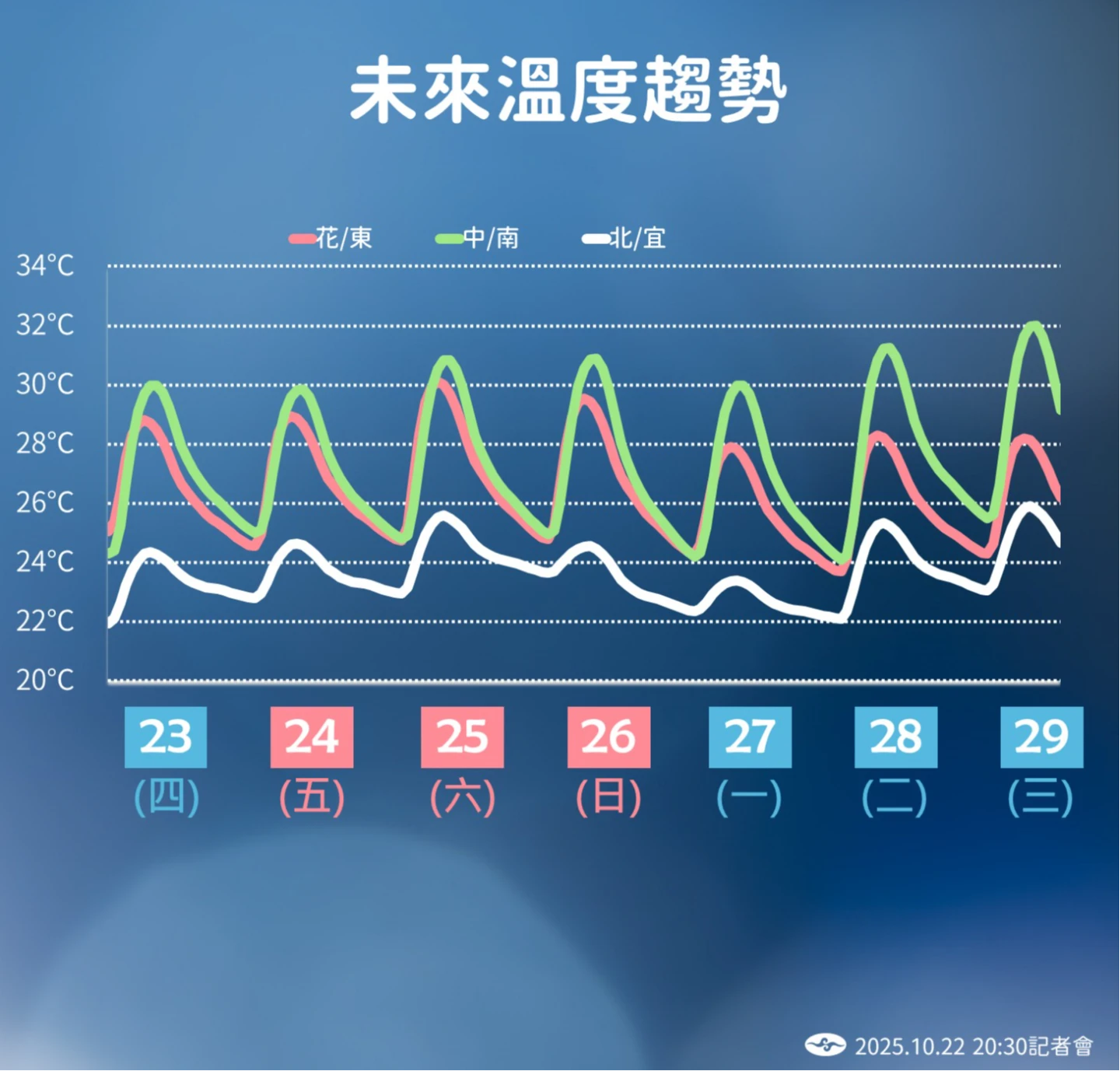 一周氣溫。中央氣象署提供