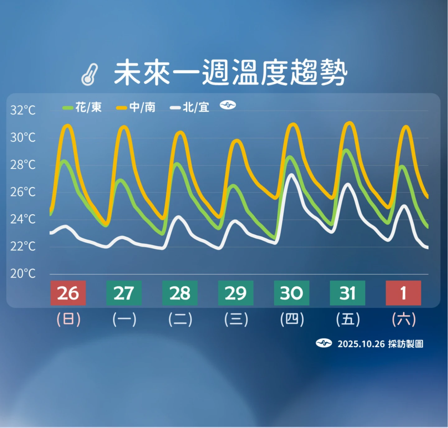 一周氣溫預報。中央氣象署提供
