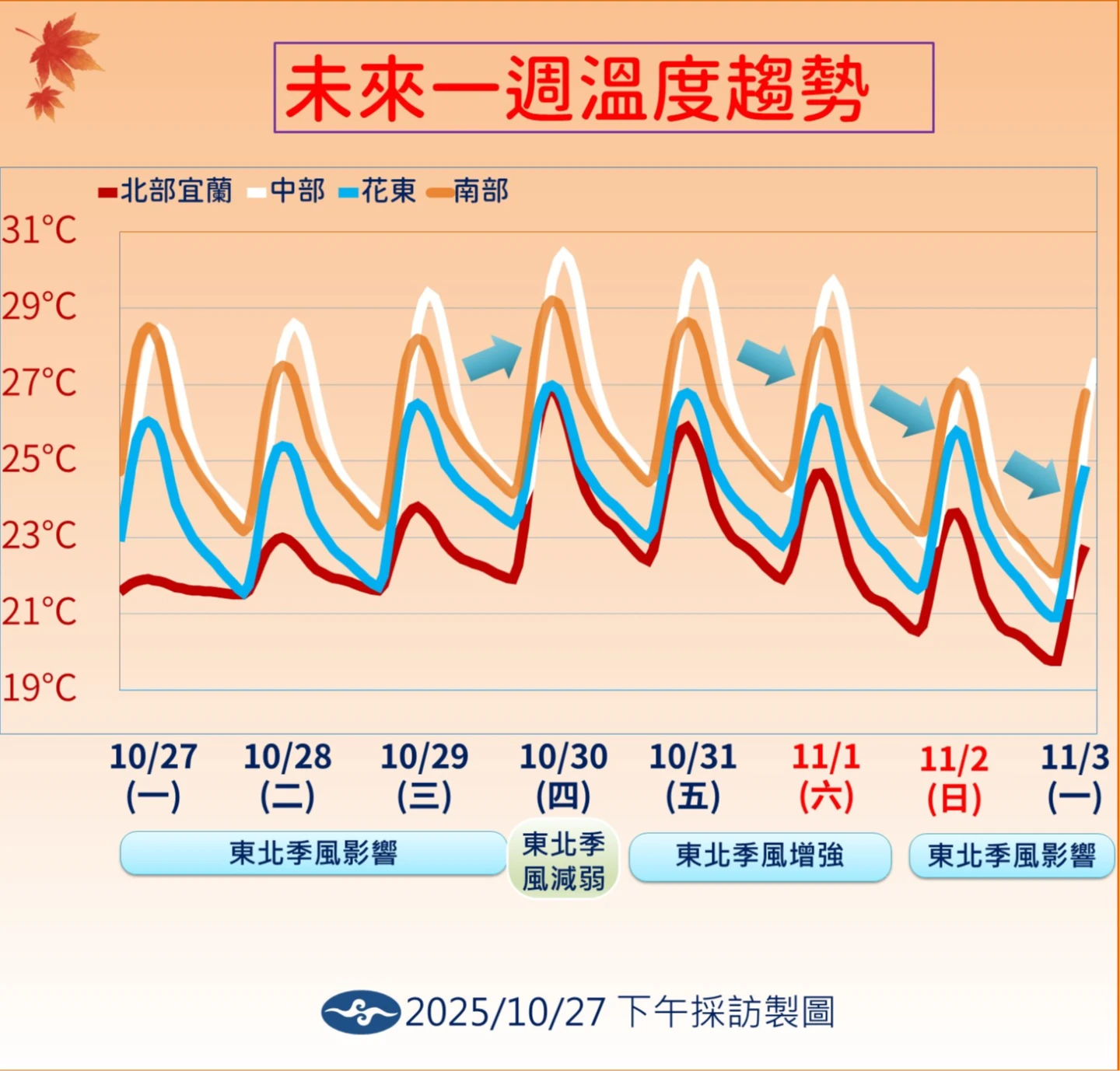 一周溫度趨勢圖。氣象署提供