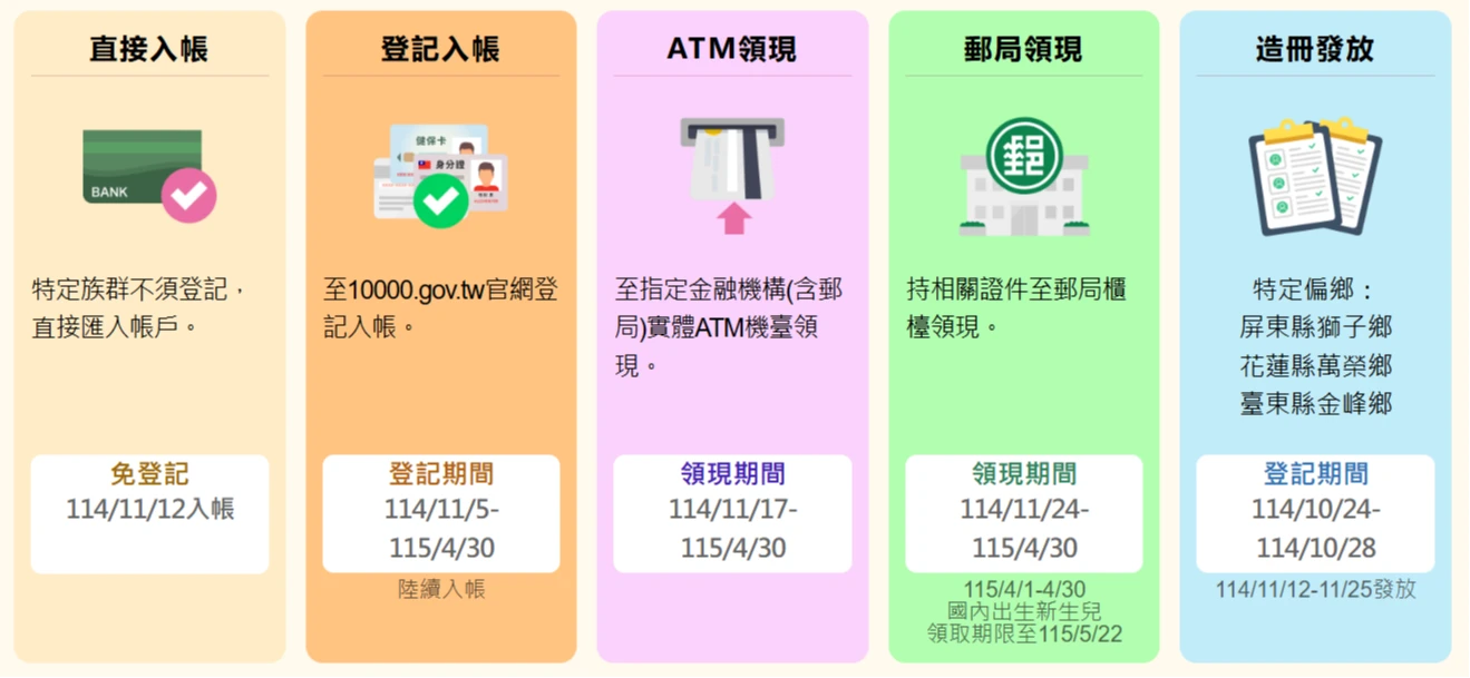 普發1萬領取方式。取自普發1萬官網