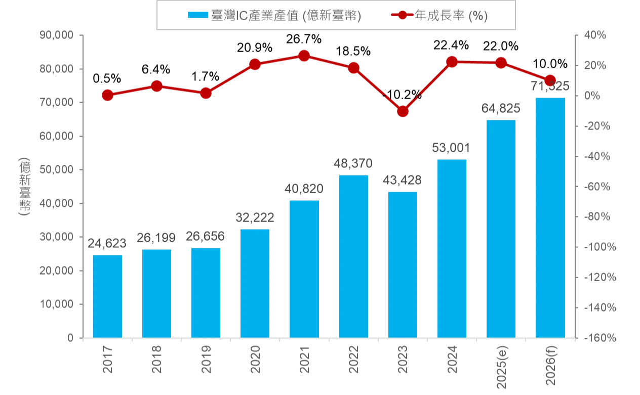 台灣半導體產值走勢。工研院提供