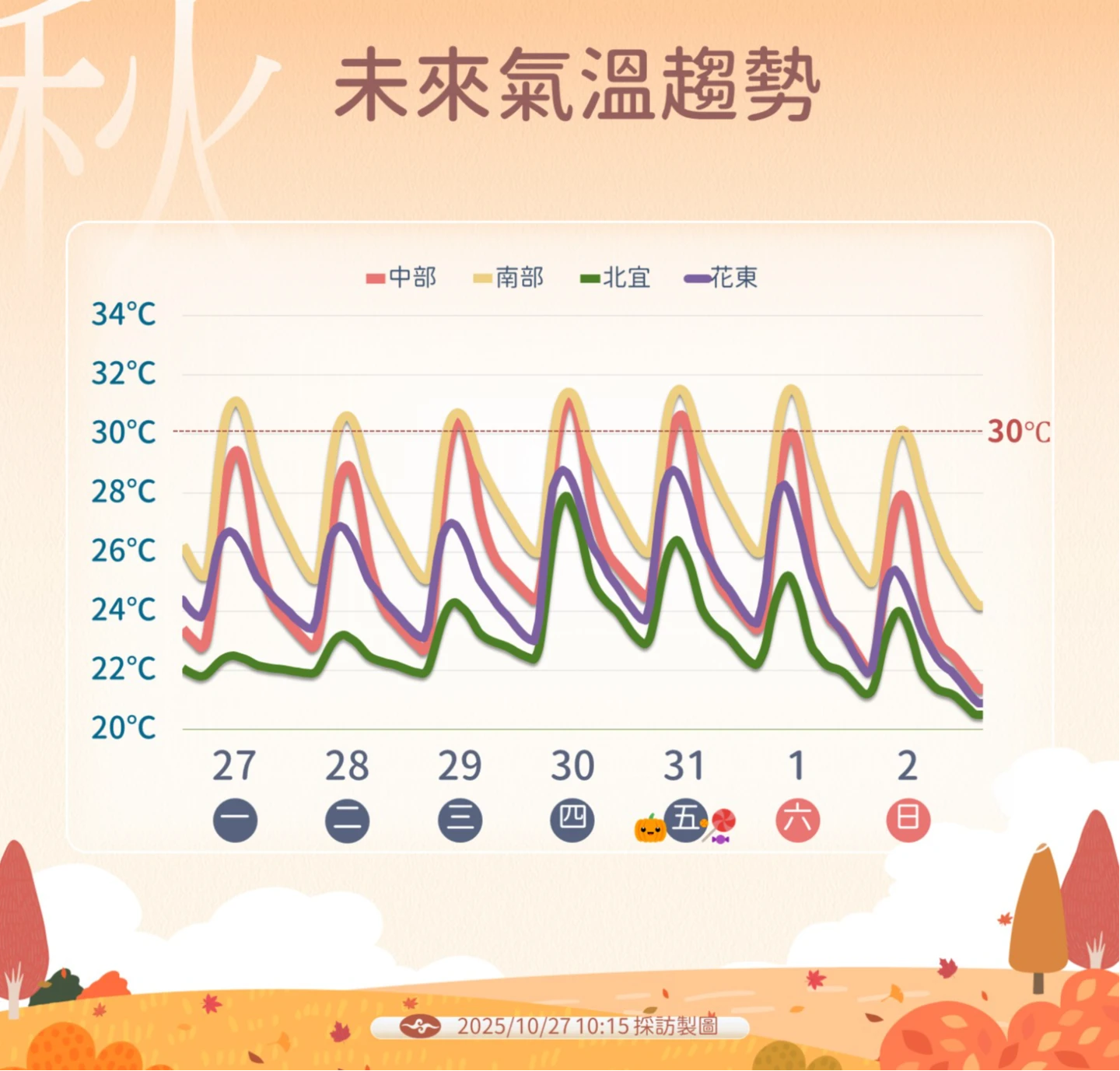 氣溫預報。中央氣象署提供