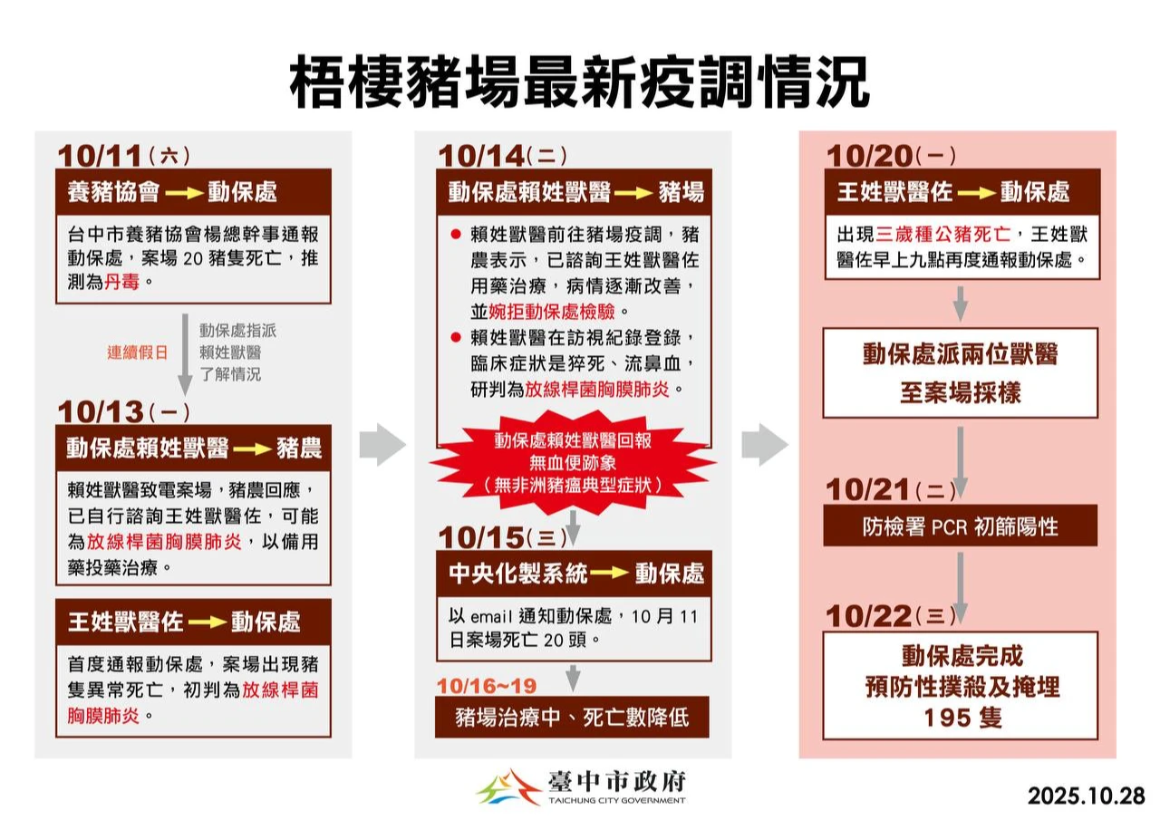 台中市府提出第一階段完整疫調。中市府提供